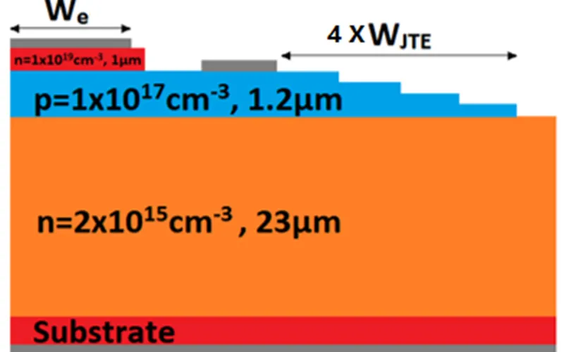 advanced SiC Power Chip